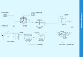 汙泥（ní）減（jiǎn）量碳源回收係統